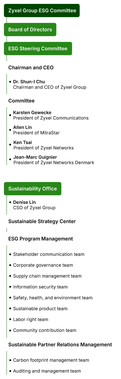 An organizational chart showing Zyxel Group ESG Committee at the top, followed by Board of Directors and ESG Steering Committee, leading to Chairman, Committee, Sustainability Office, and various sustainability-related departments.