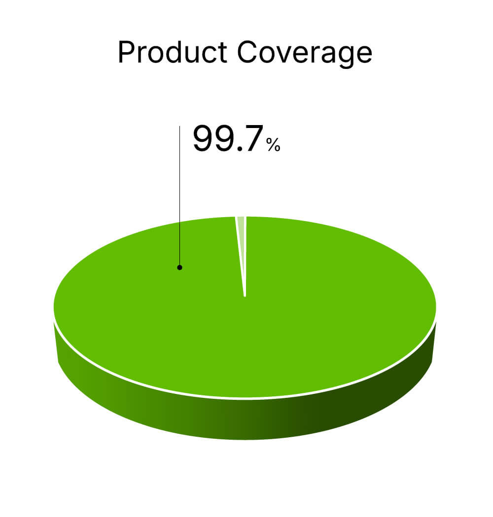 A pie chart titled Product Coverage shows 99.7%, highlighting a strong focus on energy-efficient products.