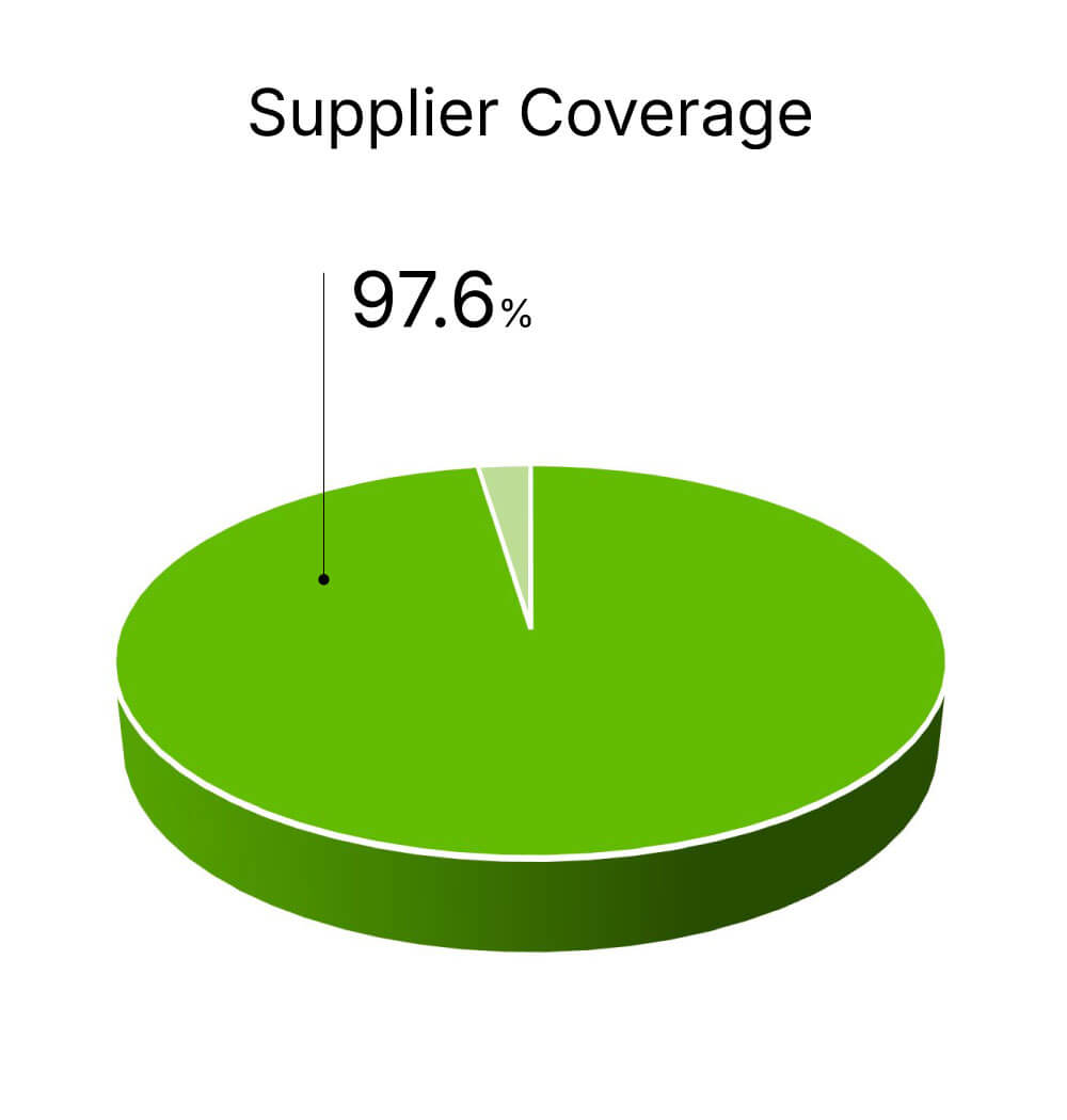 A pie chart titled Supplier Coverage shows 97.6% coverage, highlighting the focus on energy-efficient and environment-friendly initiatives.