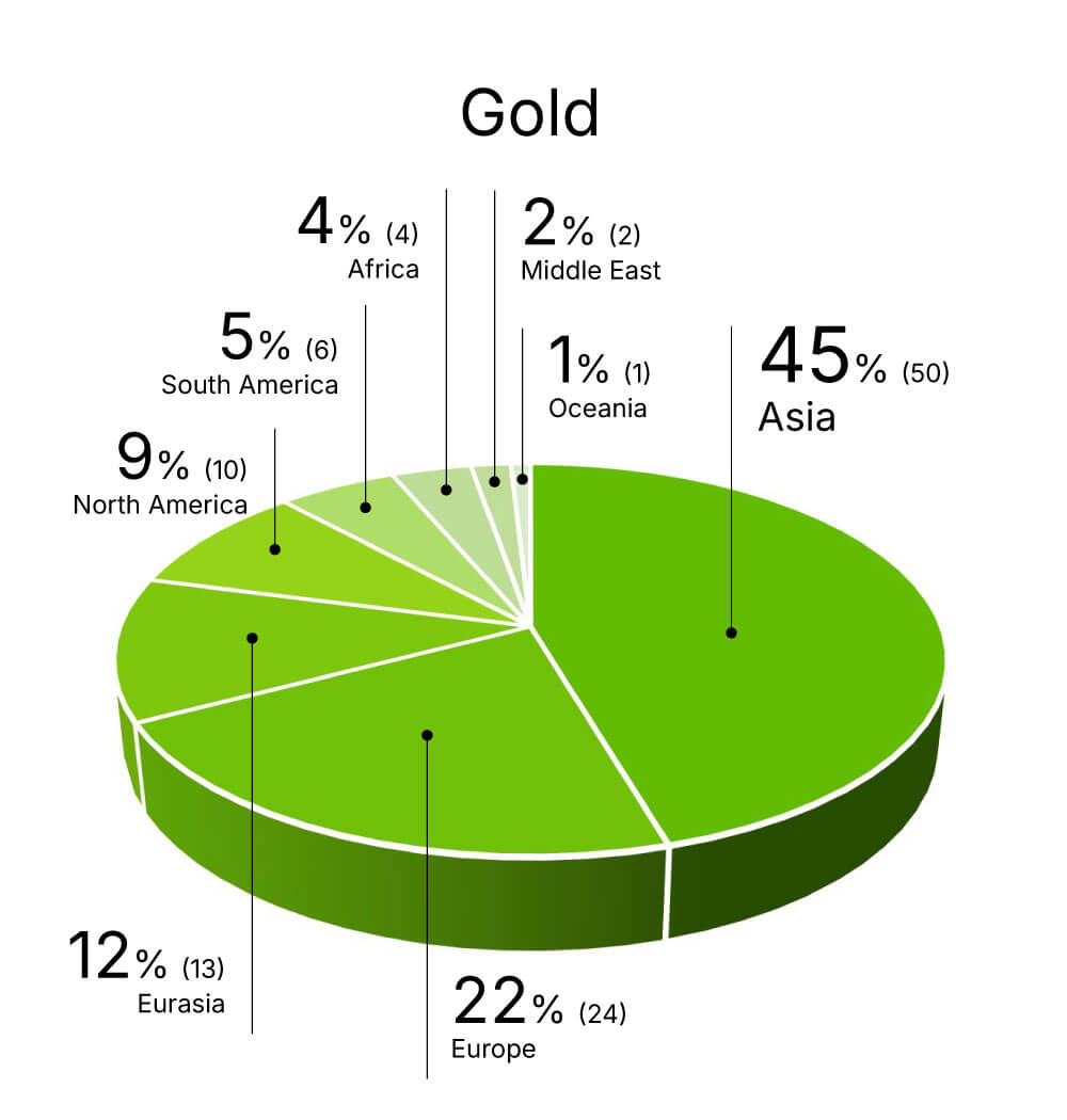 A pie chart showing global gold distribution: Asia 48%, Europe 18%, Eurasia 10%, North America 9%, Africa 5%, South America 5%, Middle East 3%, Oceania 2%. Segments are labeled, highlighting regions with strong environmental policies.