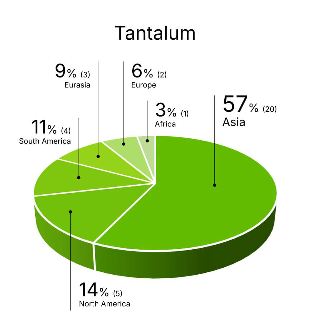 A pie chart titled Tantalum shows sourcing by region: Asia 59%, North America 16%, South America 11%, Eurasia 8%, and Europe 5%. Each region’s percentage and sources are labeled, reflecting environmental policies in tantalum sourcing.