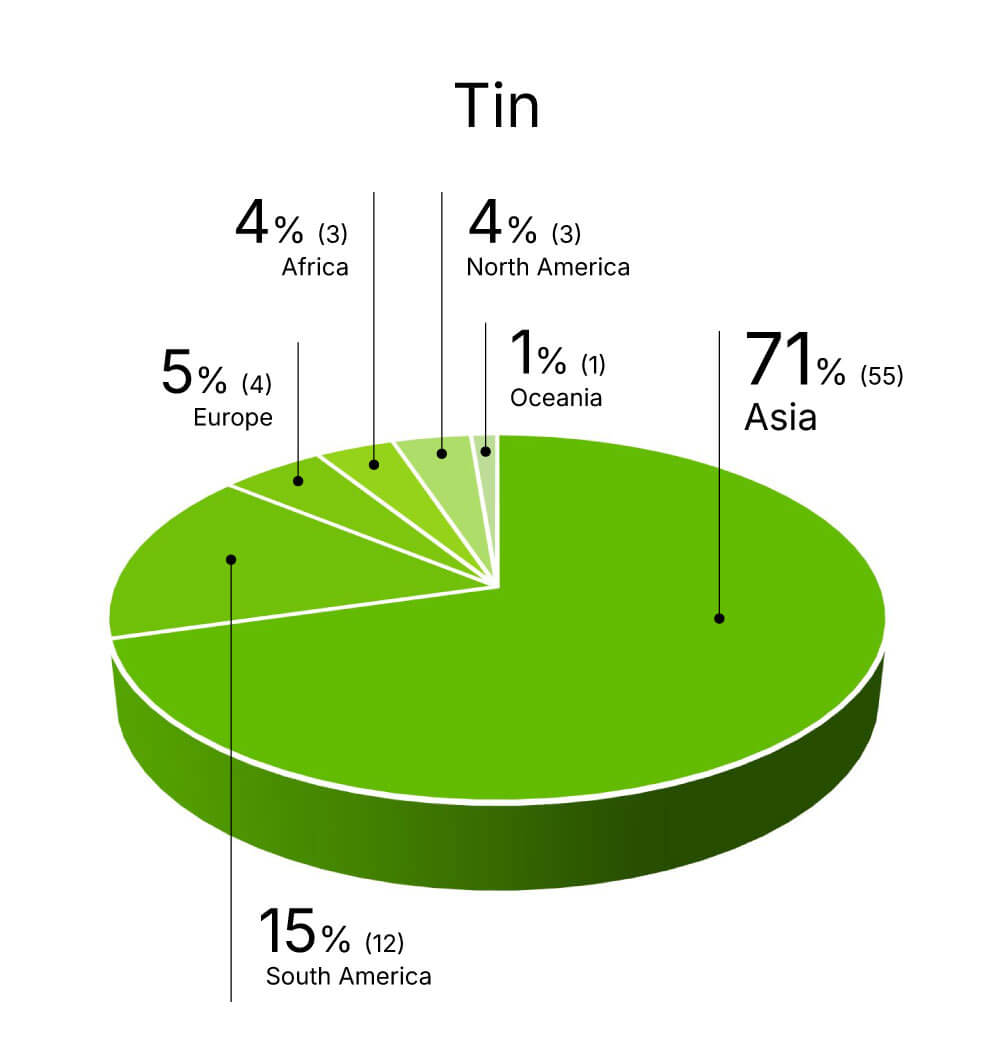 A pie chart showing global tin distribution for environment-friendly products: Asia 74%, South America 15%, Europe 5%, North America 3%, Eurasia 1%, Africa 1%. Each region’s percentage is labeled with the corresponding unit count in parentheses.