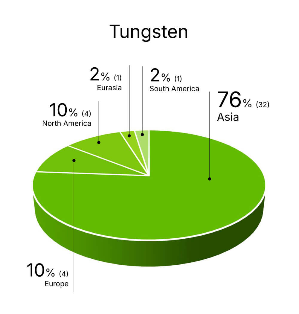 A pie chart showing global tungsten distribution for environment-friendly products: Asia 60%, Eurasia 19%, North America 8%, Europe 6%, and South America 6%. Each percentage includes the number of producers, highlighting regions investing in energy-efficient products.