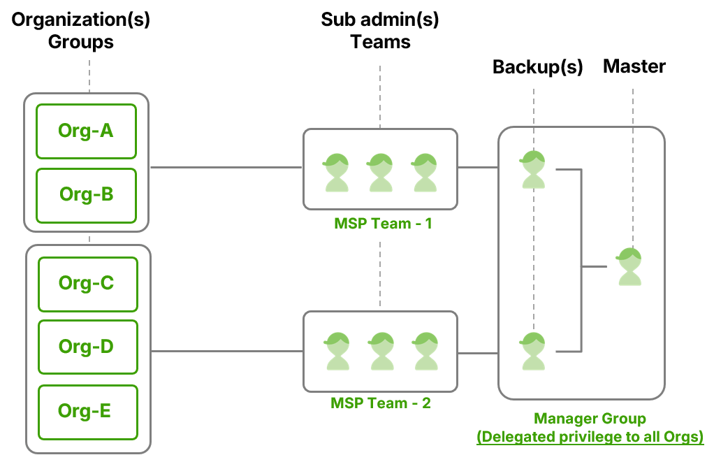 Roles, Teams, Privileges, and Resources