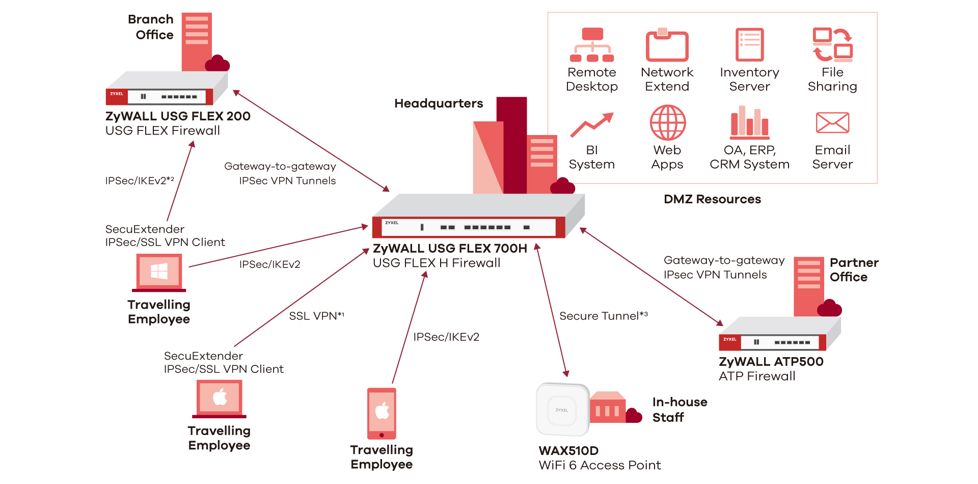 SecuExtender Diagram