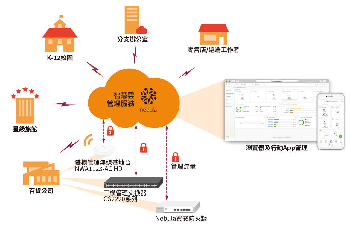 Cloud management